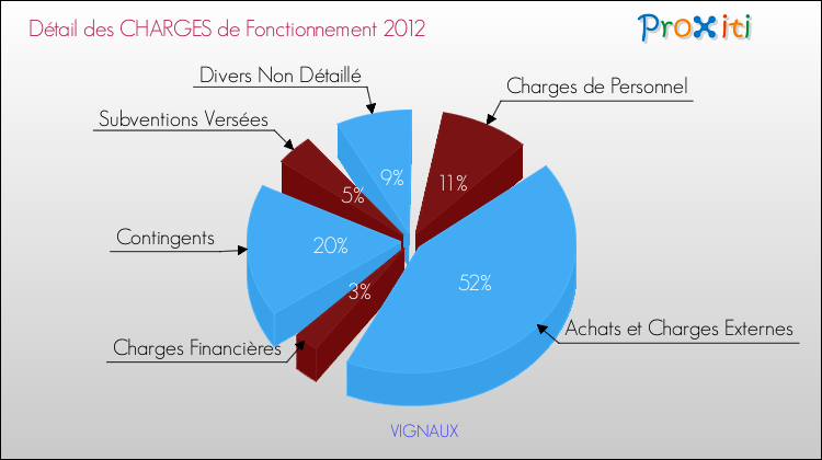 Décomposition des Charges de Fonctionnement 2012 de la commune de VIGNAUX Charges de Fonctionnement 2012 pour la commune de VIGNAUX