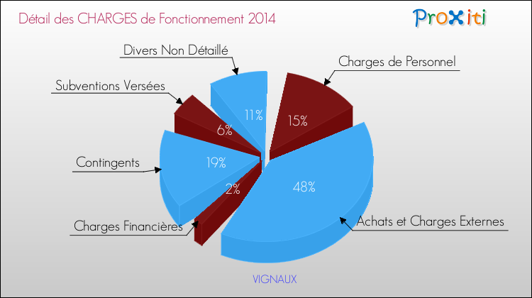 Décomposition des Charges de Fonctionnement 2014 de la commune de VIGNAUX Charges de Fonctionnement 2014 pour la commune de VIGNAUX