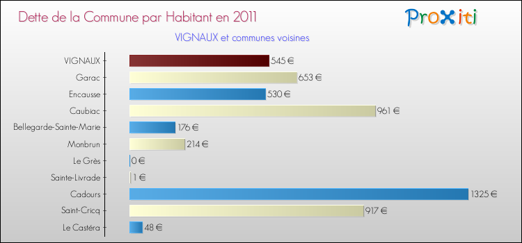 Dette par habitant de la commune en 2011 pour VIGNAUX et les communes proches Comparaison de la dette par habitant de la commune en 2011 pour VIGNAUX et les communes voisines
