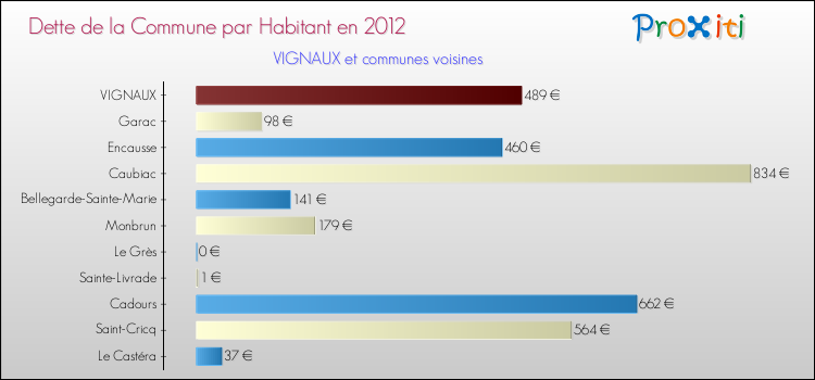 Dette par habitant de la commune en 2012 pour VIGNAUX et les communes proches Comparaison de la dette par habitant de la commune en 2012 pour VIGNAUX et les communes voisines