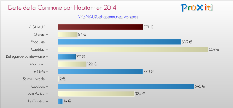 Dette par habitant de la commune en 2014 pour VIGNAUX et les communes proches Comparaison de la dette par habitant de la commune en 2014 pour VIGNAUX et les communes voisines