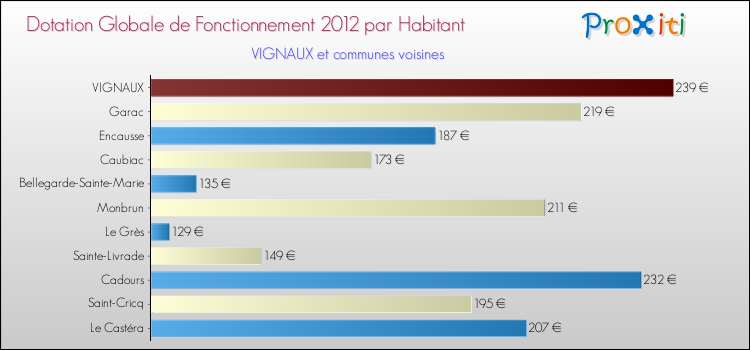 Montant des dotations globales de fonctionnement DGF par Habitant pour VIGNAUX et les communes proches Comparaison des des dotations globales de fonctionnement DGF par habitant pour VIGNAUX et les communes voisines