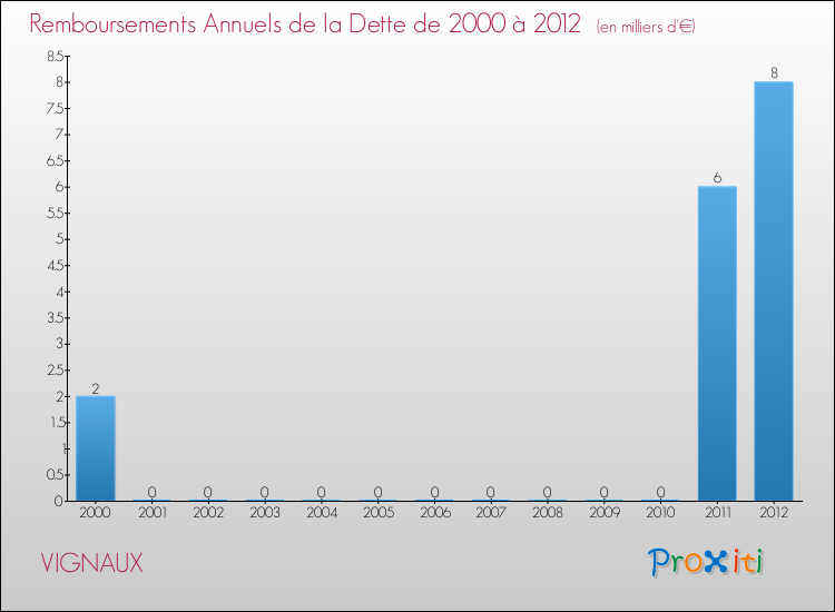 Evolution de l'annuité de la dette pour la commune de VIGNAUX de 2000 à 2012 Annuités de la dette pour VIGNAUX de 2000 à 2012