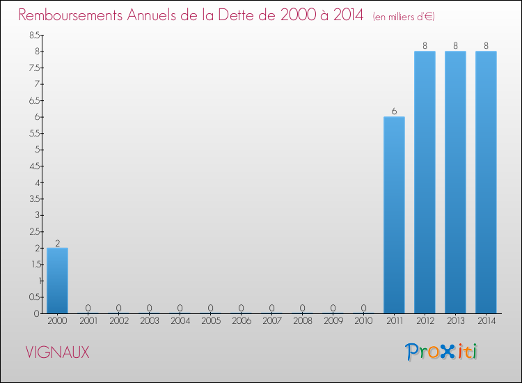 Evolution de l'annuité de la dette pour la commune de VIGNAUX de 2000 à 2014 Annuités de la dette pour VIGNAUX de 2000 à 2014