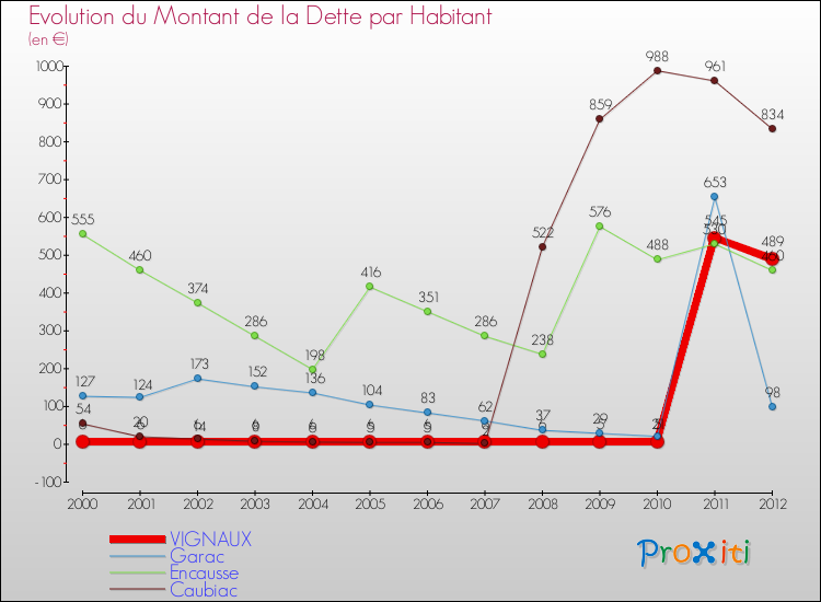 Evolution de la dette par habitant pour la commune de VIGNAUX et les communes proches de 2000 à 2012 Comparaison de la dette par habitant pour VIGNAUX et les communes voisines de 2000 à 2012