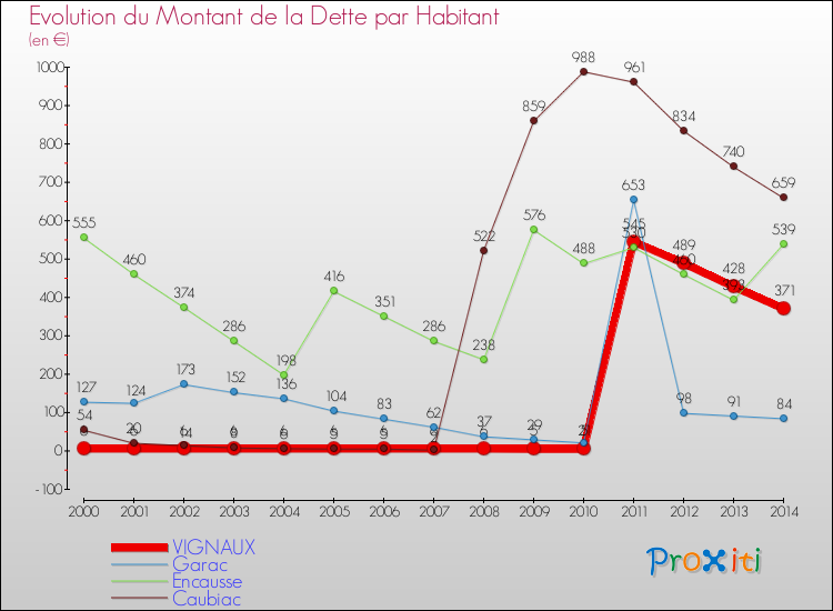 Evolution de la dette par habitant pour la commune de VIGNAUX et les communes proches de 2000 à 2014 Comparaison de la dette par habitant pour VIGNAUX et les communes voisines de 2000 à 2014