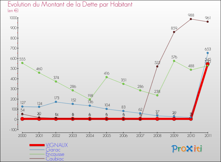 Evolution de la dette par habitant pour la commune de VIGNAUX et les communes proches Comparaison de la dette par habitant pour VIGNAUX et les communes voisines