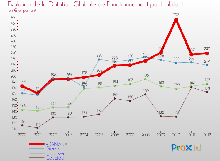 Evolution et montant de la dotation globale de fonctionnement par Habitant pour VIGNAUX et les communes proches Comparaison des dotations globales de fonctionnement par habitant pour VIGNAUX et les communes voisines