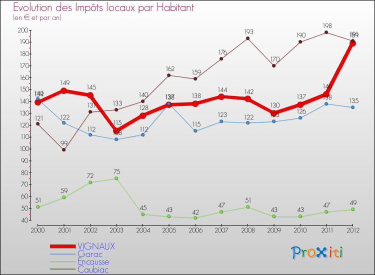 Evolution et montant des impôts locaux par Habitant pour VIGNAUX et les communes proches Comparaison des impôts locaux par habitant pour VIGNAUX et les communes voisines