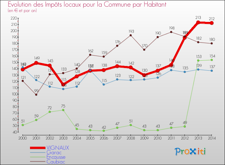 Evolution et montant des impôts locaux par Habitant pour VIGNAUX et les communes proches de 2000 à 2014 Comparaison des impôts locaux par habitant pour VIGNAUX et les communes voisines de 2000 à 2014