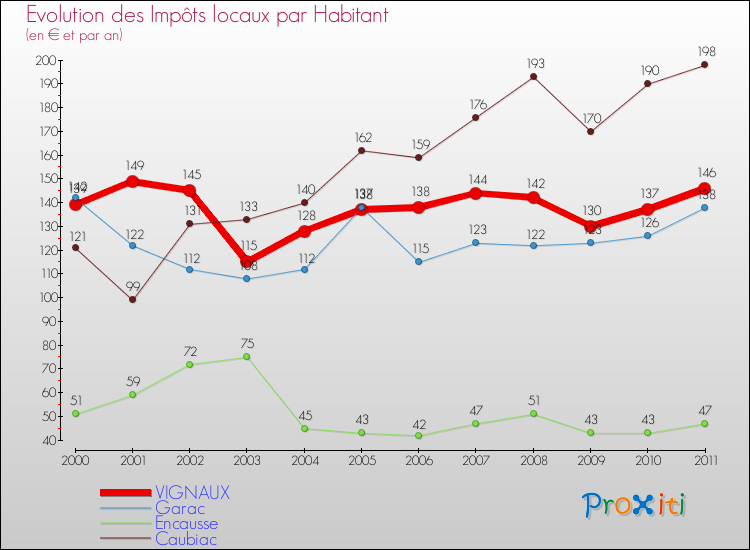 Evolution et montant des impôts locaux par Habitant pour VIGNAUX et les communes proches Comparaison des impôts locaux par habitant pour VIGNAUX et les communes voisines