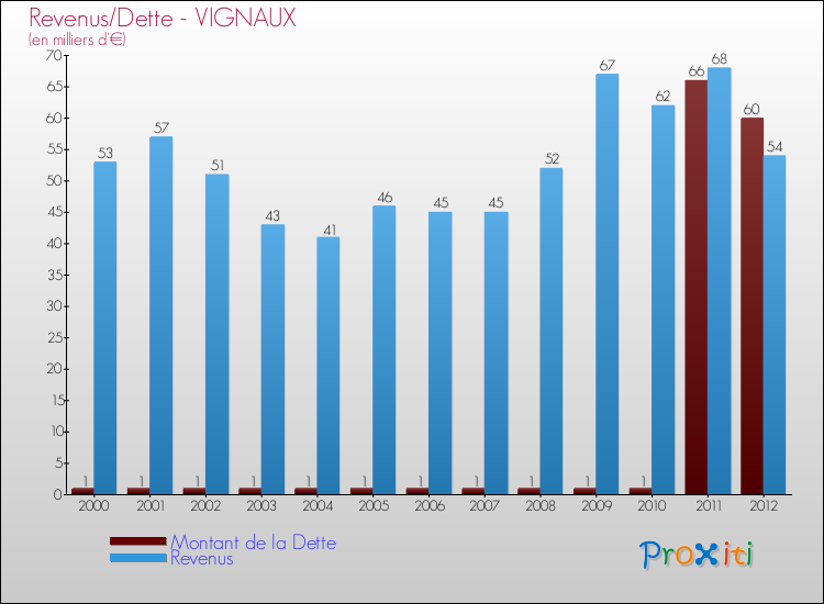 Evolution comparée de la dette et des revenus pour la commune de VIGNAUX de 2000 à 2012 Comparaison de la dette et des revenus pour VIGNAUX de 2000 à 2012