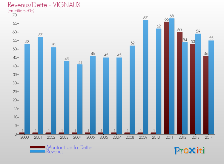 Evolution comparée de la dette et des revenus pour la commune de VIGNAUX de 2000 à 2014 Comparaison de la dette et des revenus pour VIGNAUX de 2000 à 2014