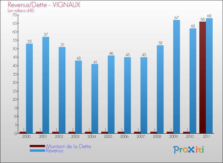 Evolution comparée de la dette et des revenus pour la commune de VIGNAUX de 2000 à 2011 Comparaison de la dette et des revenus pour VIGNAUX de 2000 à 2011