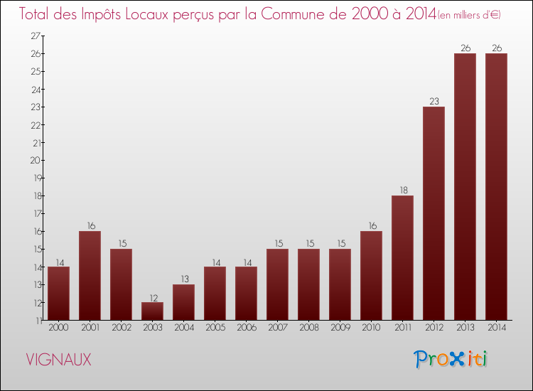 Evolution des Impôts Locaux pour la commune de VIGNAUX de 2000 à 2014 Evolution des Impôts Locaux pour VIGNAUX de 2000 à 2014