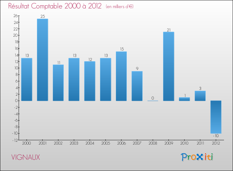Evolution du résultat comptable pour la commune de VIGNAUX de 2000 à 2012 Evolution du résultat comptable pour VIGNAUX de 2000 à 2012
