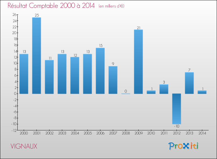 Evolution du résultat comptable pour la commune de VIGNAUX de 2000 à 2014 Evolution du résultat comptable pour VIGNAUX de 2000 à 2014