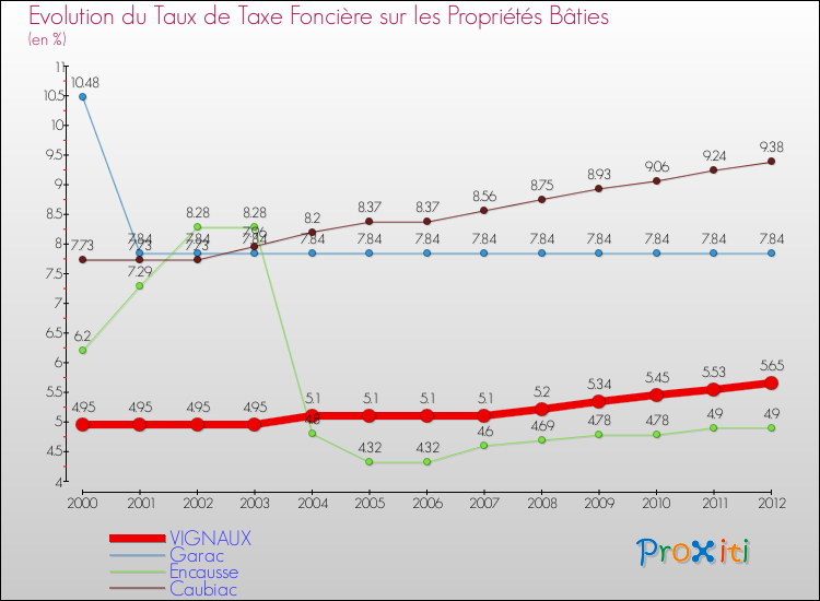 Evolution du taux de la taxe foncière sur le bati pour VIGNAUX et les communes proches de 2000 à 2012 Comparaison des taux de taxe foncière sur le bati pour VIGNAUX et les communes voisines de 2000 à 2012