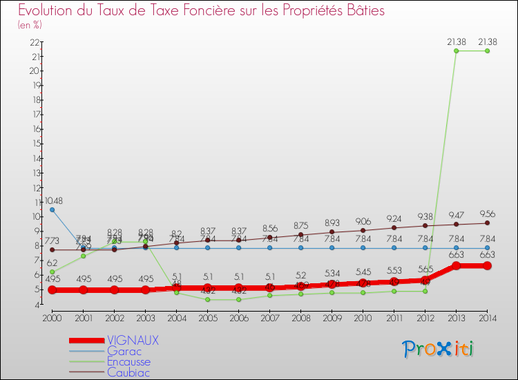 Evolution du taux de la taxe foncière sur le bati pour VIGNAUX et les communes proches de 2000 à 2014 Comparaison des taux de taxe foncière sur le bati pour VIGNAUX et les communes voisines de 2000 à 2014