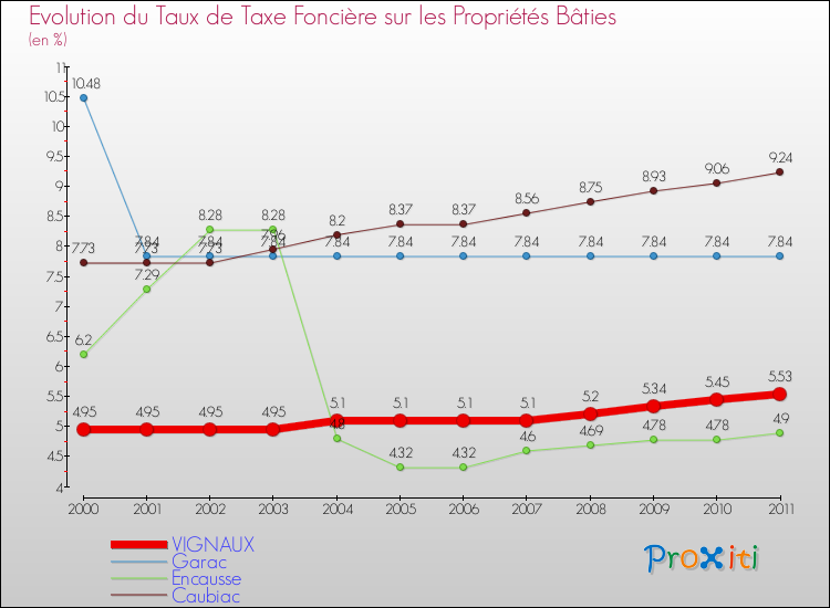 Evolution du taux de la taxe foncière sur le bati pour VIGNAUX et les communes proches Comparaison des taux de taxe foncière sur le bati pour VIGNAUX et les communes voisines