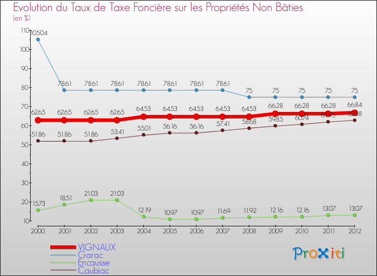 Evolution du taux de la taxe foncière sur les immeubles et terrains non batis pour VIGNAUX et les communes proches de 2000 à 2012 Comparaison des taux de la taxe foncière sur les immeubles et terrains non batis pour VIGNAUX et les communes voisines de 2000 à 2012