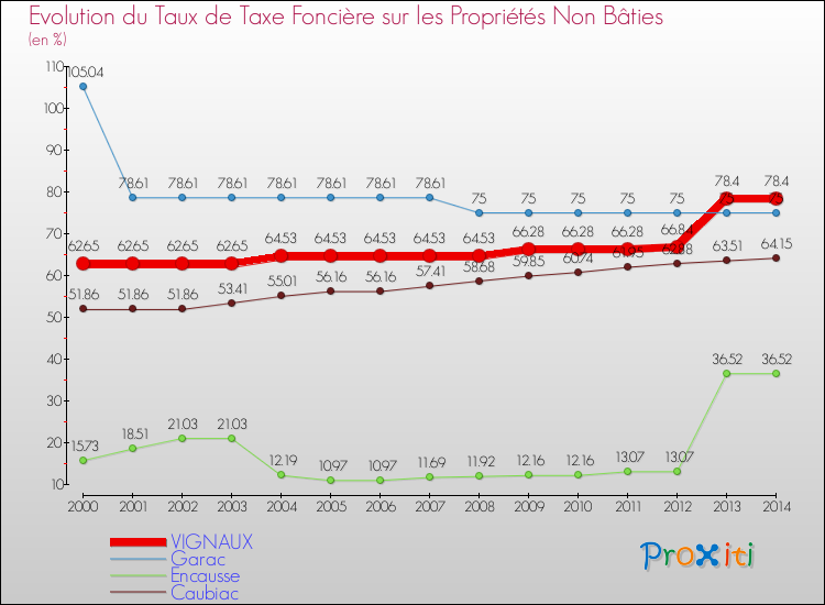 Evolution du taux de la taxe foncière sur les immeubles et terrains non batis pour VIGNAUX et les communes proches de 2000 à 2014 Comparaison des taux de la taxe foncière sur les immeubles et terrains non batis pour VIGNAUX et les communes voisines de 2000 à 2014