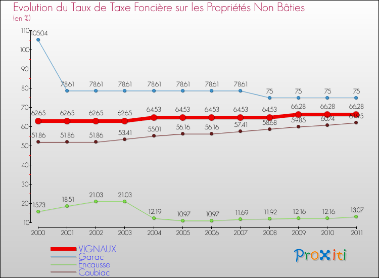 Evolution du taux de la taxe foncière sur les immeubles et terrains non batis pour VIGNAUX et les communes proches Comparaison des taux de la taxe foncière sur les immeubles et terrains non batis pour VIGNAUX et les communes voisines