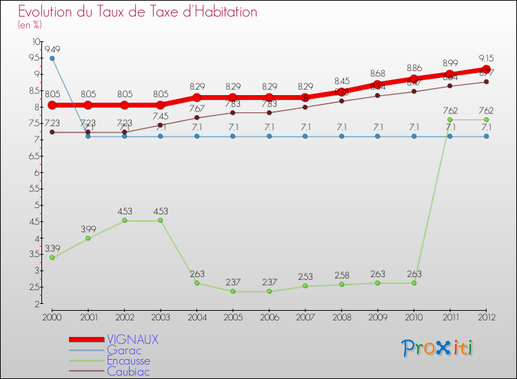 Evolution du taux de la taxe d'habitation pour VIGNAUX et les communes proches Comparaison des taux de la taxe d'habitation pour VIGNAUX et les communes voisines