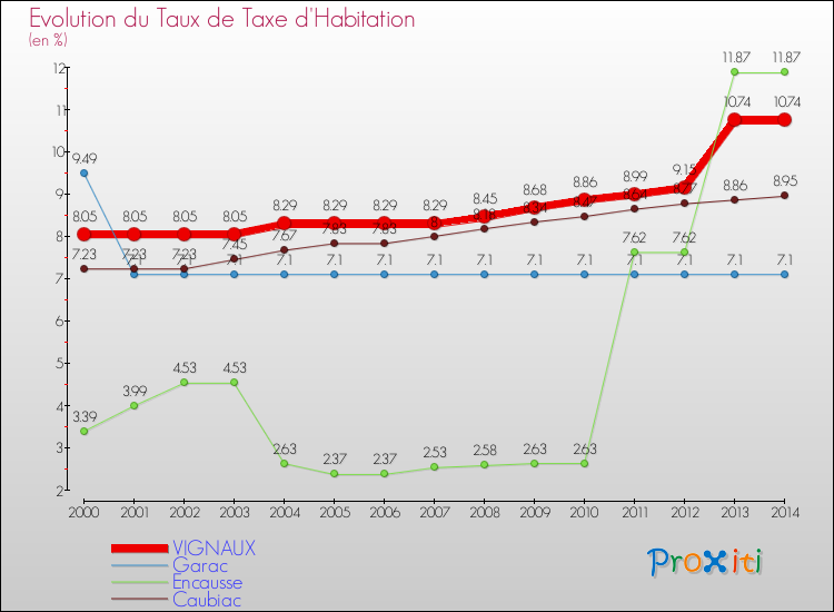 Evolution du taux de la taxe d'habitation pour VIGNAUX et les communes proches de 2000 à 2014 Comparaison des taux de la taxe d'habitation pour VIGNAUX et les communes voisines de 2000 à 2014
