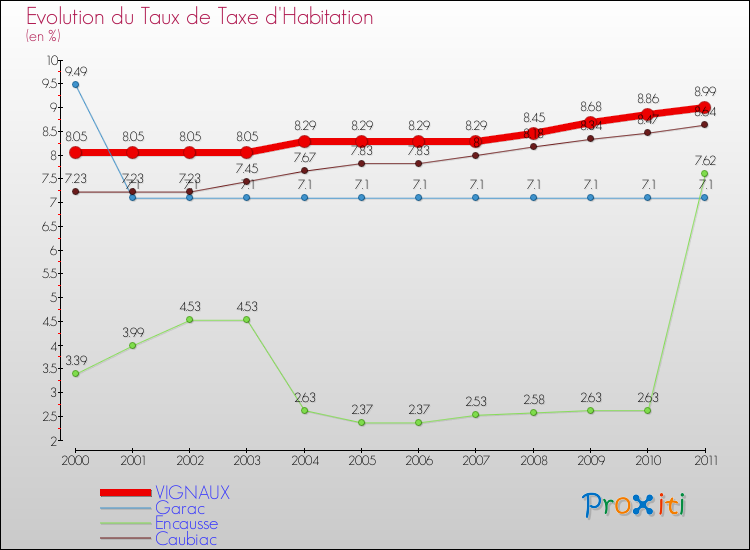 Evolution du taux de la taxe d'habitation pour VIGNAUX et les communes proches Comparaison des taux de la taxe d'habitation pour VIGNAUX et les communes voisines