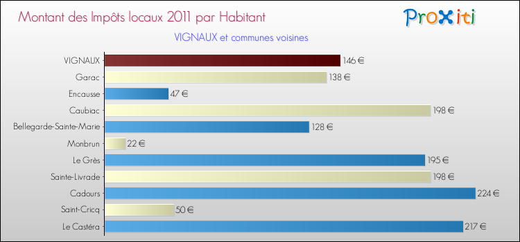 Montant des impôts locaux par Habitant pour VIGNAUX et les communes proches Comparaison des impôts locaux par habitant pour VIGNAUX et les communes voisines