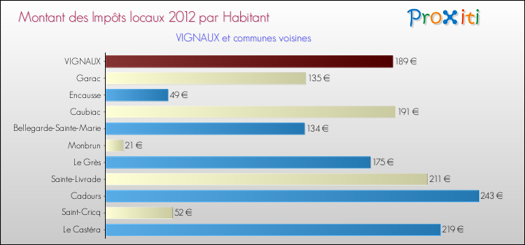 Montant des impôts locaux par Habitant pour VIGNAUX et les communes proches Comparaison des impôts locaux par habitant pour VIGNAUX et les communes voisines