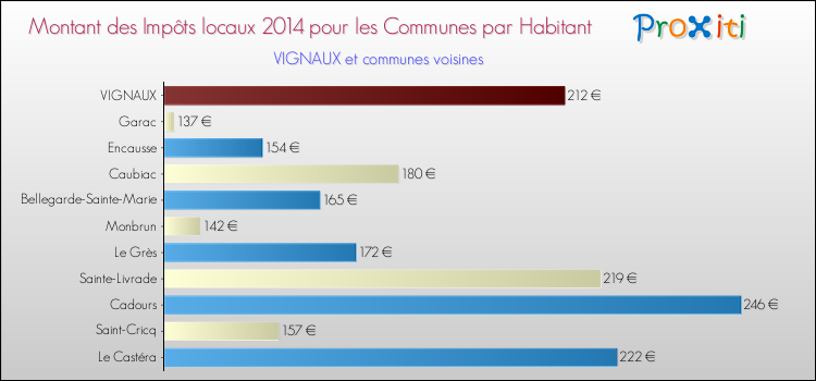 Montant des impôts locaux par Habitant pour VIGNAUX et les communes proches en 2014 Comparaison des impôts locaux par habitant pour VIGNAUX et les communes voisines en 2014