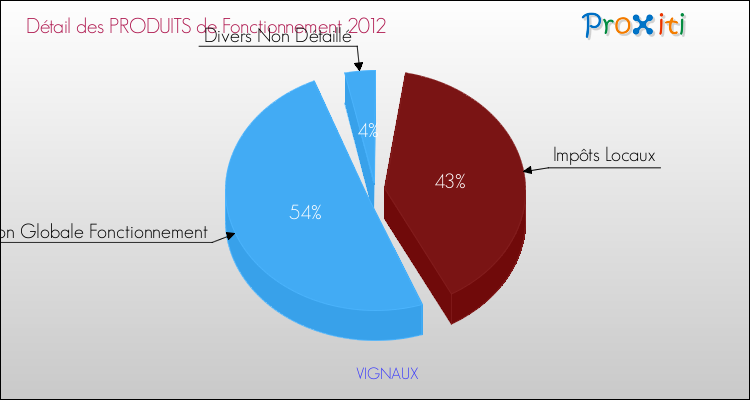 Décomposition du Budget de Fonctionnement 2012 de la commune de VIGNAUX Budget de Fonctionnement 2012 pour la commune de VIGNAUX