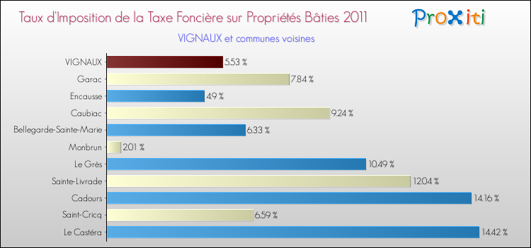 Taux d'imposition de la taxe foncière sur le bati 2011 pour VIGNAUX et les communes proches Comparaison des taux d'imposition de la taxe foncière sur le bati 2011 pour VIGNAUX et les communes voisines