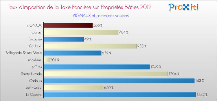 Taux d'imposition de la taxe foncière sur le bati 2012 pour VIGNAUX et les communes proches Comparaison des taux d'imposition de la taxe foncière sur le bati 2012 pour VIGNAUX et les communes voisines