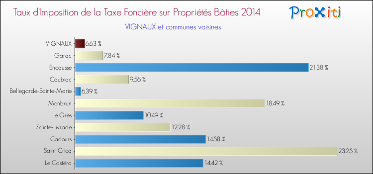 Taux d'imposition de la taxe foncière sur le bati 2014 pour VIGNAUX et les communes proches Comparaison des taux d'imposition de la taxe foncière sur le bati 2014 pour VIGNAUX et les communes voisines