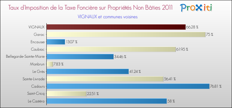 Taux d'imposition de la taxe foncière sur les immeubles et terrains non batis 2011 pour VIGNAUX et les communes proches Comparaison des taux d'imposition de la taxe foncière sur les immeubles et terrains non batis 2011 pour VIGNAUX et les communes voisines