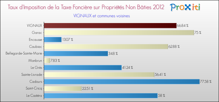 Taux d'imposition de la taxe foncière sur les immeubles et terrains non batis 2012 pour VIGNAUX et les communes proches Comparaison des taux d'imposition de la taxe foncière sur les immeubles et terrains non batis 2012 pour VIGNAUX et les communes voisines