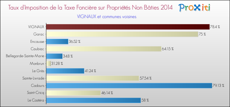 Taux d'imposition de la taxe foncière sur les immeubles et terrains non batis 2014 pour VIGNAUX et les communes proches Comparaison des taux d'imposition de la taxe foncière sur les immeubles et terrains non batis 2014 pour VIGNAUX et les communes voisines