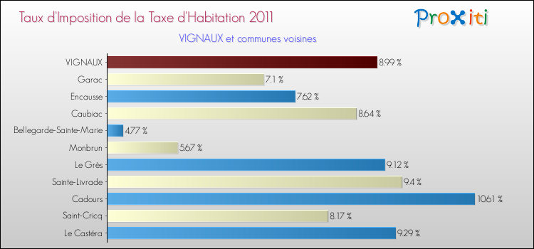 Taux d'imposition de la taxe d'habitation 2011 pour VIGNAUX et les communes proches Comparaison des taux d'imposition de la taxe d'habitation 2011 pour VIGNAUX et les communes voisines