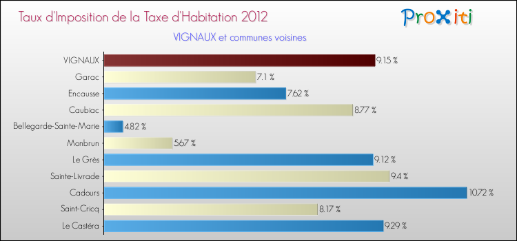 Taux d'imposition de la taxe d'habitation 2012 pour VIGNAUX et les communes proches Comparaison des taux d'imposition de la taxe d'habitation 2012 pour VIGNAUX et les communes voisines