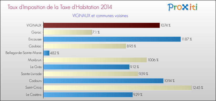 Taux d'imposition de la taxe d'habitation 2014 pour VIGNAUX et les communes proches Comparaison des taux d'imposition de la taxe d'habitation 2014 pour VIGNAUX et les communes voisines