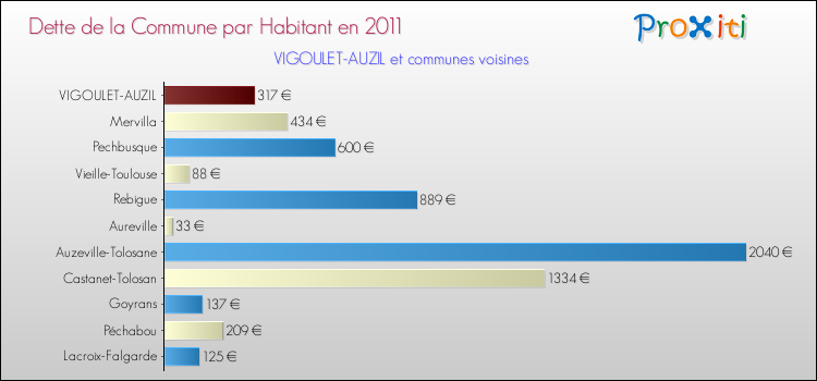 Dette par habitant de la commune en 2011 pour VIGOULET-AUZIL et les communes proches Comparaison de la dette par habitant de la commune en 2011 pour VIGOULET-AUZIL et les communes voisines