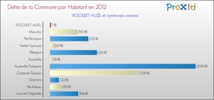 Dette par habitant de la commune en 2012 pour VIGOULET-AUZIL et les communes proches Comparaison de la dette par habitant de la commune en 2012 pour VIGOULET-AUZIL et les communes voisines