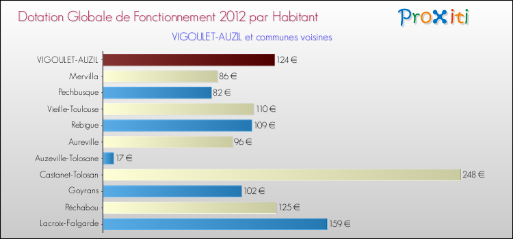 Montant des dotations globales de fonctionnement DGF par Habitant pour VIGOULET-AUZIL et les communes proches Comparaison des des dotations globales de fonctionnement DGF par habitant pour VIGOULET-AUZIL et les communes voisines