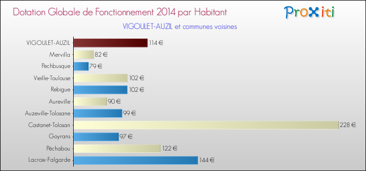 Montant des dotations globales de fonctionnement DGF par Habitant pour VIGOULET-AUZIL et les communes proches en 2014. Comparaison des des dotations globales de fonctionnement DGF par habitant pour VIGOULET-AUZIL et les communes voisines en 2014.
