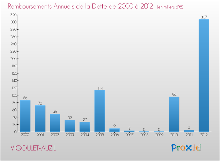 Evolution de l'annuité de la dette pour la commune de VIGOULET-AUZIL de 2000 à 2012 Annuités de la dette pour VIGOULET-AUZIL de 2000 à 2012
