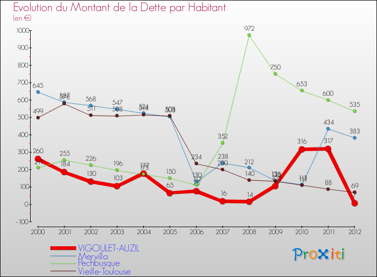 Evolution de la dette par habitant pour la commune de VIGOULET-AUZIL et les communes proches de 2000 à 2012 Comparaison de la dette par habitant pour VIGOULET-AUZIL et les communes voisines de 2000 à 2012