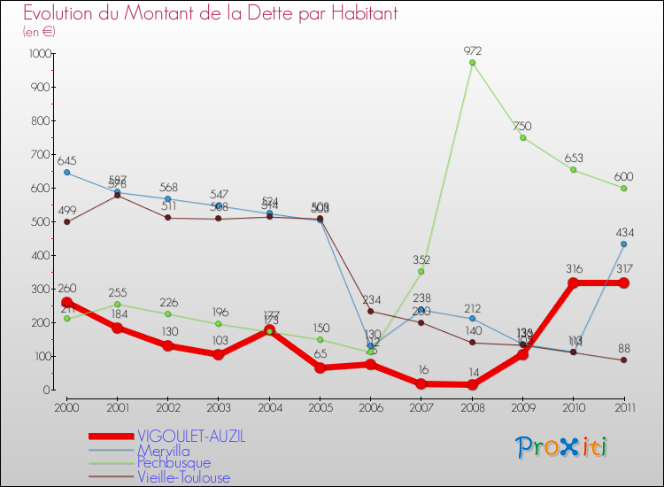 Evolution de la dette par habitant pour la commune de VIGOULET-AUZIL et les communes proches Comparaison de la dette par habitant pour VIGOULET-AUZIL et les communes voisines